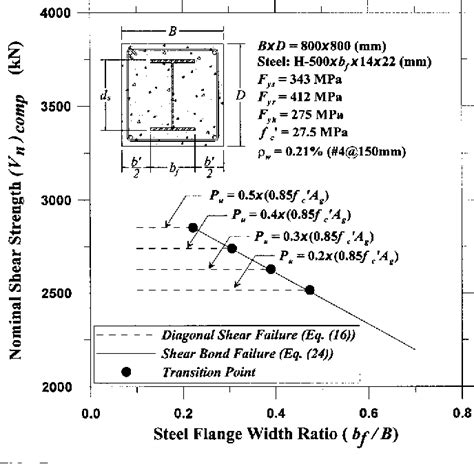 Figure From Shear Strength Of Concrete Encased Composite Structural