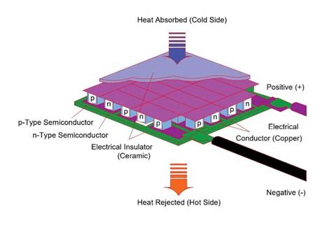 What is the Peltier Effect? Peltier Cell, its Applications - Electrical ...