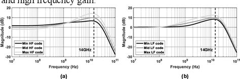 Figure 4 From An Inverter Based Analog Front End For A 56 Gb S Pam 4