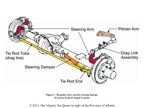 Drag Link Diagram Mechanical Steering System Diagram