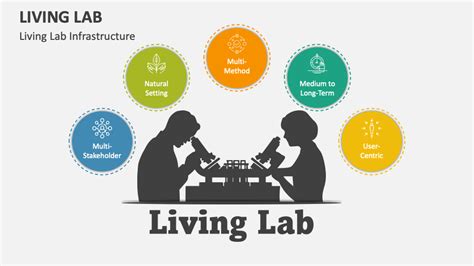 Living Lab Powerpoint Presentation Slides Ppt Template