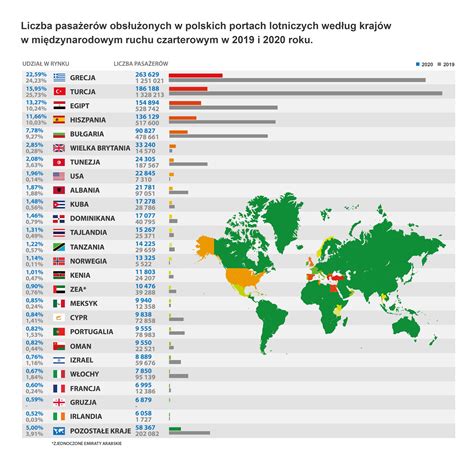 Przewozy pasażerskie w transporcie lotniczym w 2020 roku ULC