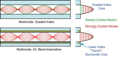 The Foa Reference For Fiber Optics Bend Insensitive Fiber