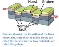 How are block mountains formed? Explain with the help of a diagram ...