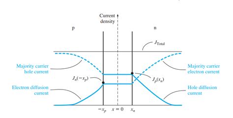 Junction Diode