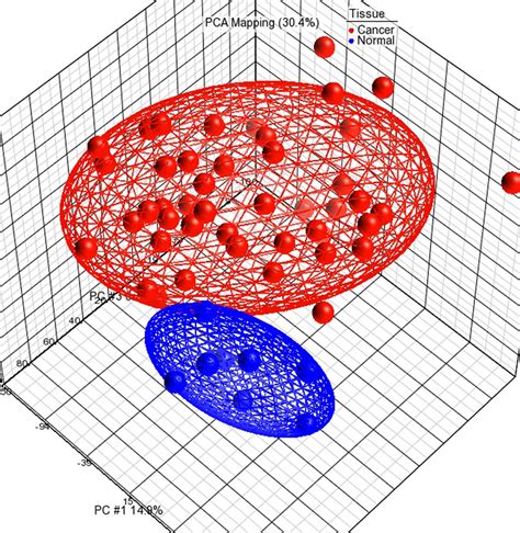 Principal Component Analysis Of Transcriptomic Data Set Description Download Scientific