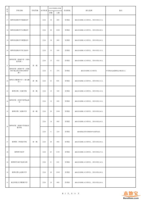 2023年深圳中考招生计划出炉（含指标生） 深圳本地宝