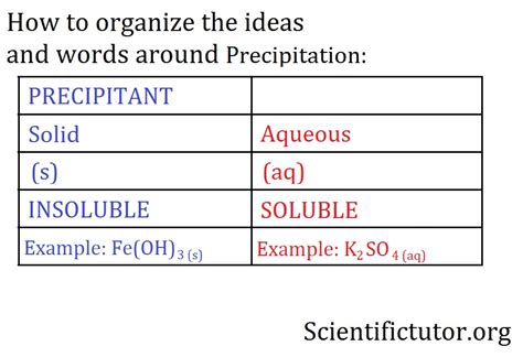 Chem Precipitation Rules Solubility Table Scientific Tutor