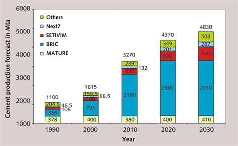 Cement Markets In The Bric Countries And Other Emerging Countries Up To