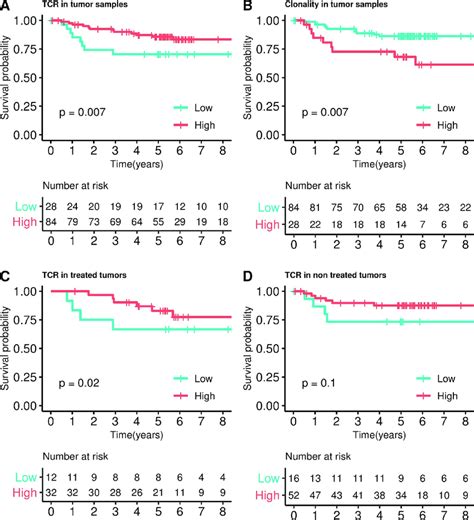 Survival Analysis In Icoff Dataset Kaplan Meier Curves Dividing Into