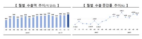 반도체 끌고 車 밀고5월 수출 22개월 만에 최대종합 네이트 뉴스