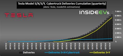 Tesla Production Deliveries Graphed Through Q2 2024 The Road To 6
