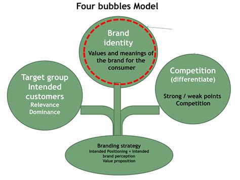 Brand Identity Kapferer Identity Prism Model Ppt