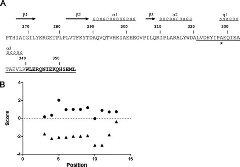 Structural And Hydropathy Features Of Yscu Cc A Yscu Cc Amino Acids