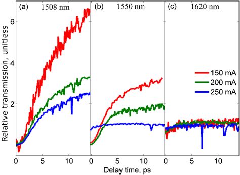 Measured Relative Transmission Versus Delay Time For 150 Ma 200 Ma And