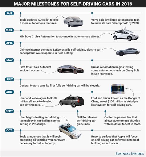 The 24 Biggest Breakthroughs For Self Driving Cars In 2016 Self