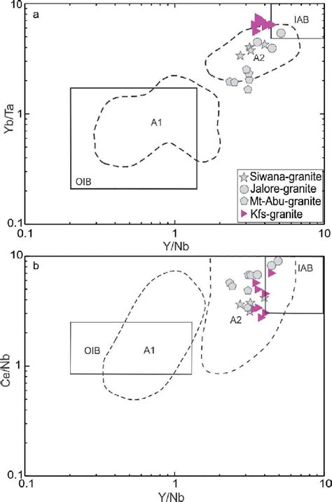 Discrimination Diagrams For A Type Granites A Yb Ta Versus Y Nb And