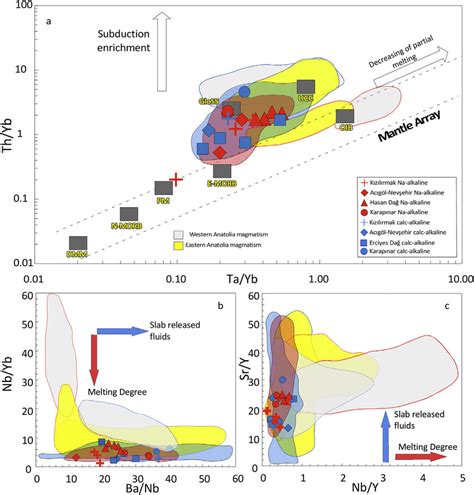 A Th Yb Vs Ta Yb Diagram After Pearce Dmm Depleted Morb
