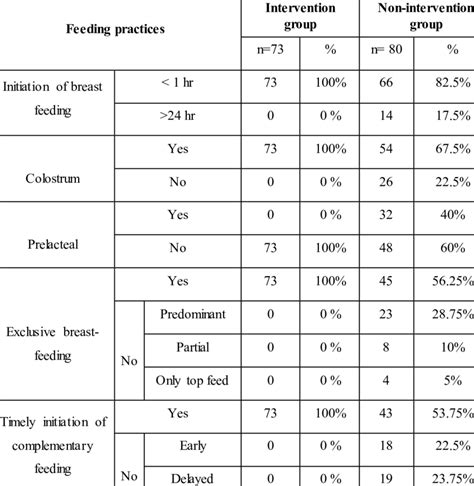 Feeding Practices Of Infants In The Intervention And Non Intervention Download Table