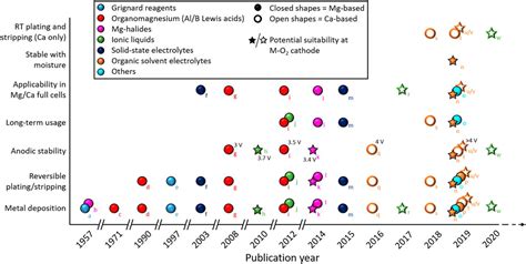 Frontiers Divalent Nonaqueous Metal Air Batteries