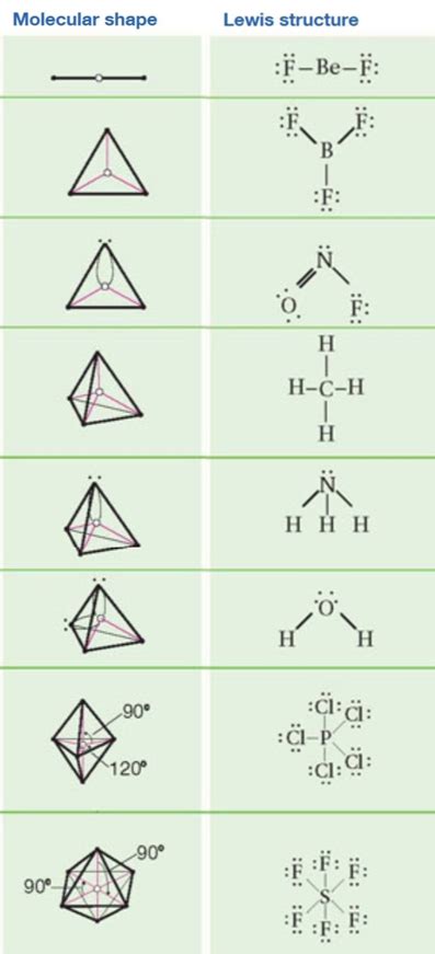 Vsepr Chart With Angles