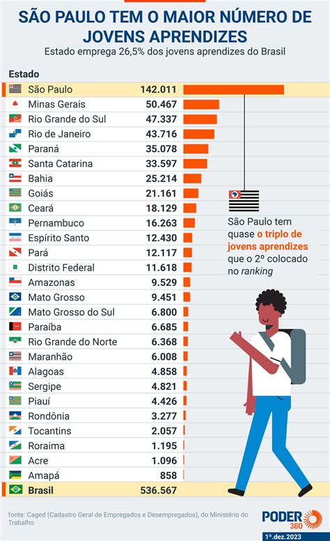 Só 52 9 das cotas para jovem aprendiz estão preenchidas