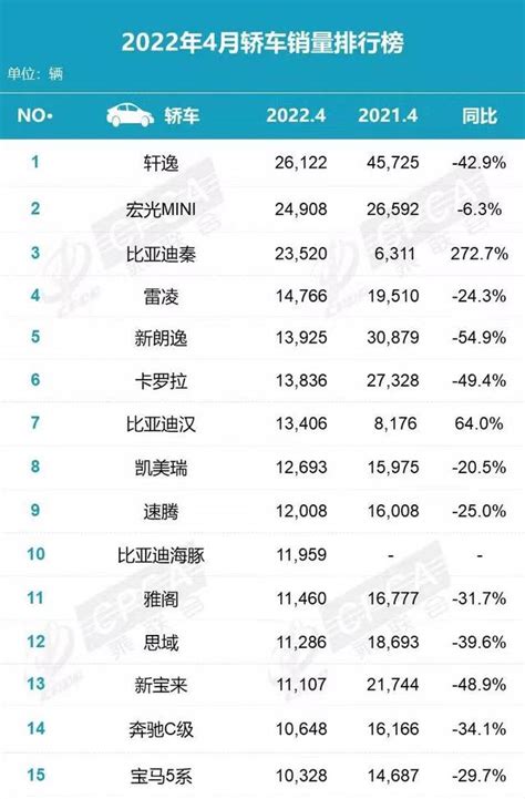 乘聯會4月轎車銷量排行榜：豐田、比亞迪均有三款車型入圍前十 每日頭條