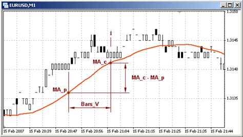 Custom Indicator Roc Price Rate Of Change Simple Programs In Mql4