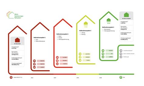 Individueller Sanierungsfahrplan ISFP ENION Energieberatung GbR