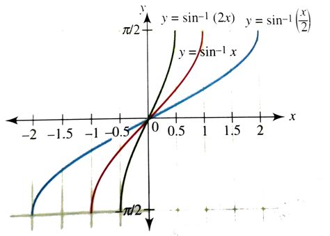 Draw the graph of y = sin^(-1)2x" and "y=sin^(-1)(x//2)" and compare w