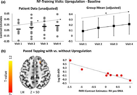 Fig Ure 2 Neurofeedback Training And Upregulation Results A Plots