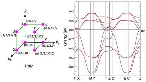 Electronic Band Structure Of Pd Dddt At Gpa Connecting Trims