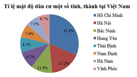 Cho biểu đồ sau Tỉ lệ mật độ dân cư một số tỉnh thành tại Việt Nam