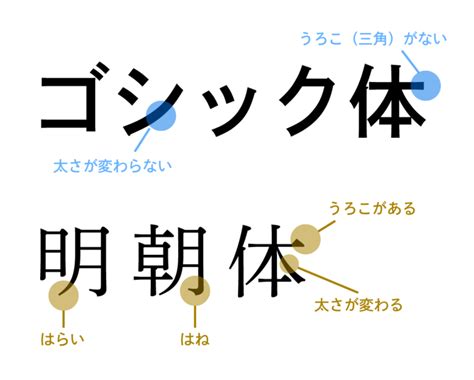 ゴシック体と明朝体のちがいと使い分けを分かりやすく解説 見るだけデザインの教科書｜デザインが学べるブログ