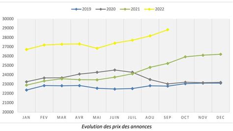 Les prix augmentent encore sur le marché des véhicules d occasion