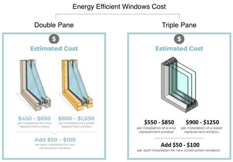 Energy Efficient Windows Energy Savings And Costs Modernize