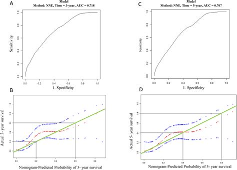 A 3 Mrna Based Prognostic Signature Of Survival In Oral Squamous Cell