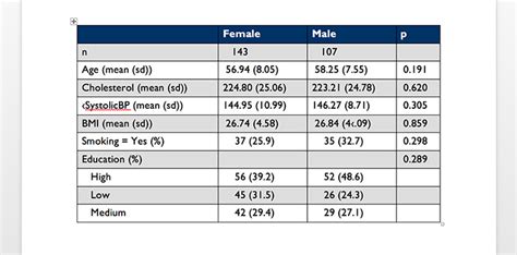 Table 1 And The Characteristics Of Study Population Datascience