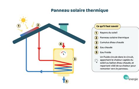 Panneaux solaires thermiques fonctionnement Schéma