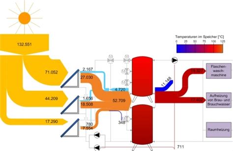 Solar Sankey Diagrams