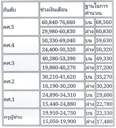 ฐานปรับเงินเดือนข้าราชการ 2562 การปรับขึ้นและลงของเงินเดือนในปีหน้า Ilp Vietnam