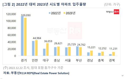 내년 대구 아파트 입주물량 3만6천가구전국서 세번 째로 많아 영남일보 사람과 지역의 가치를 생각합니다