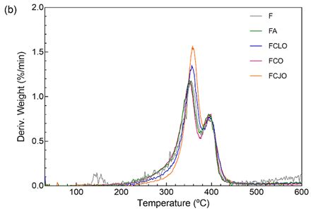 A Tga And B Dtg Curves Of The Ca Pcl Microfibers Unloaded F And