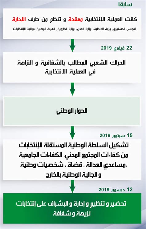 السلطة السلطة الوطنية المستقلة للإنتخابات