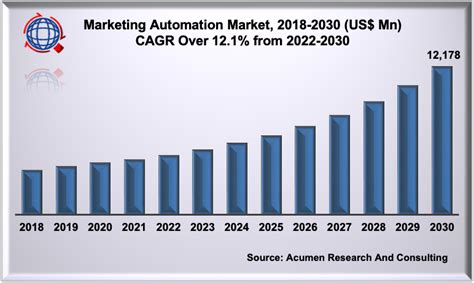 Marketing Automation Market Surpass Usd Million By