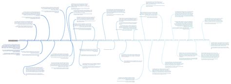 WWI Events Timeline, - Coggle Diagram