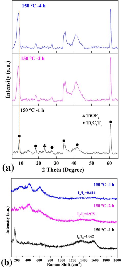 A Xrd Patterns And B Raman Spectra Of Ti3c2tx And Products Annealed At Download Scientific