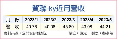 貿聯 前五月營收寫同期高點 證券．權證 工商時報