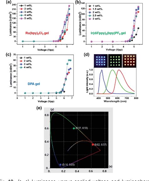 PDF Effect Of Ion Migration In Electro Generated Chemiluminescence