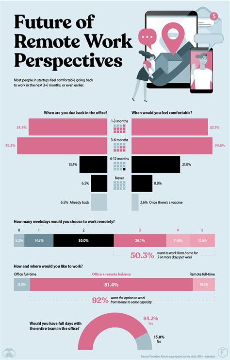 The Future Of Remote Work According To Startups Visual Capitalist